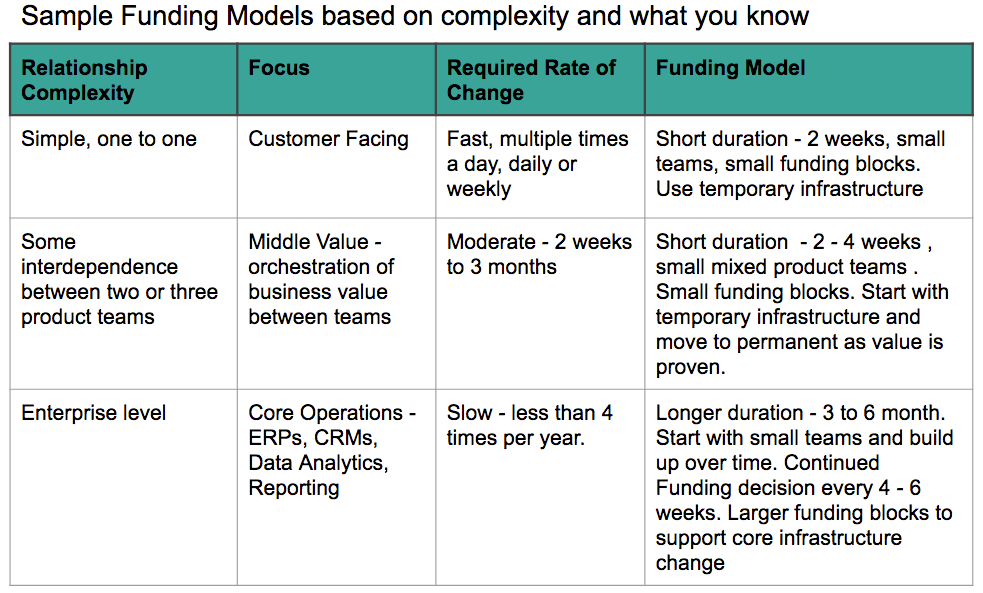 Sample funding models based on complexity and what you know