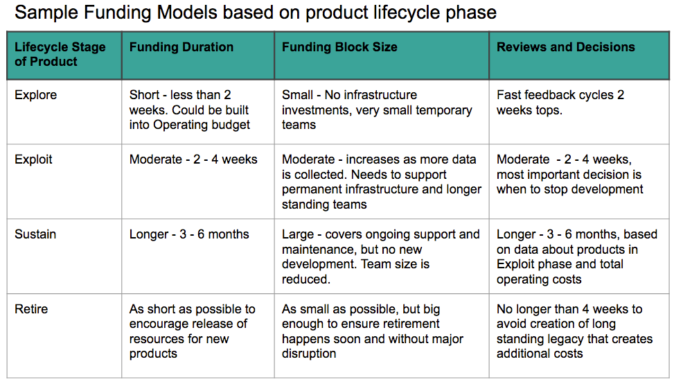 Sample funding models based on product lifecycle phase