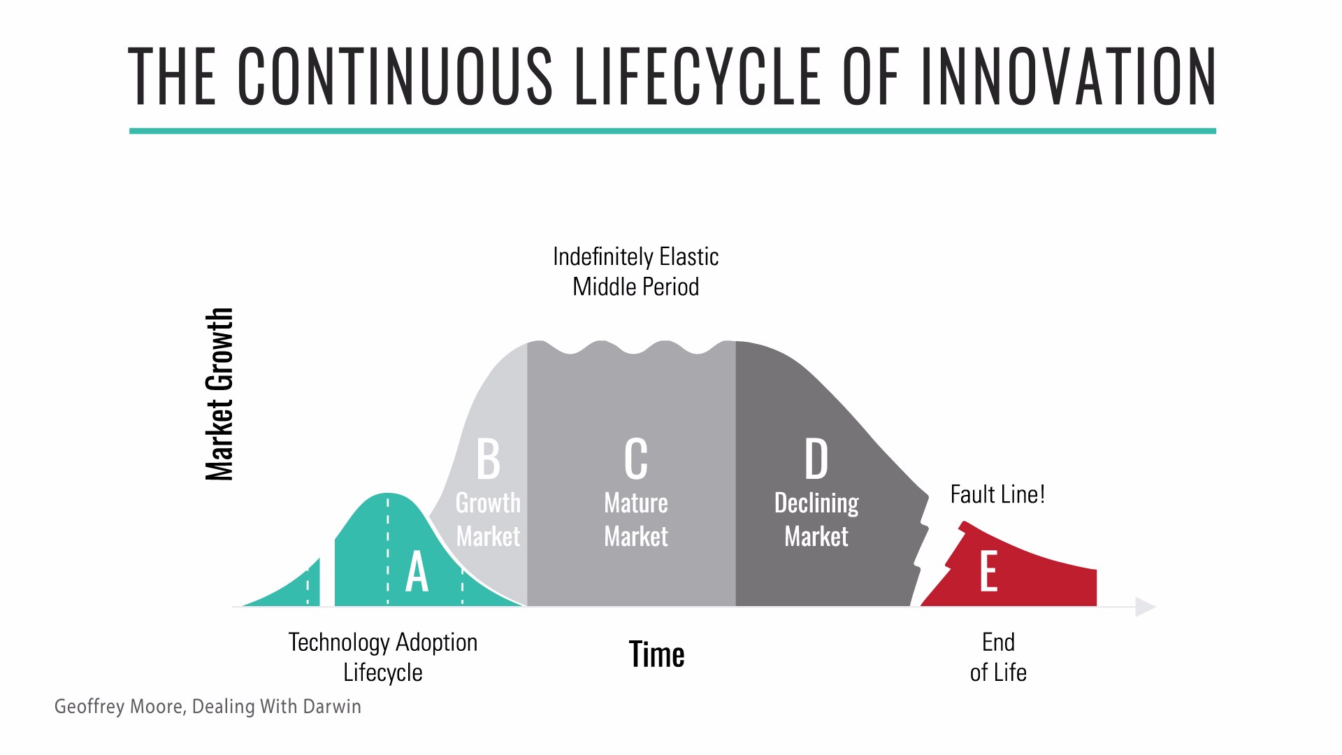 The continuous lifecycle of innovation