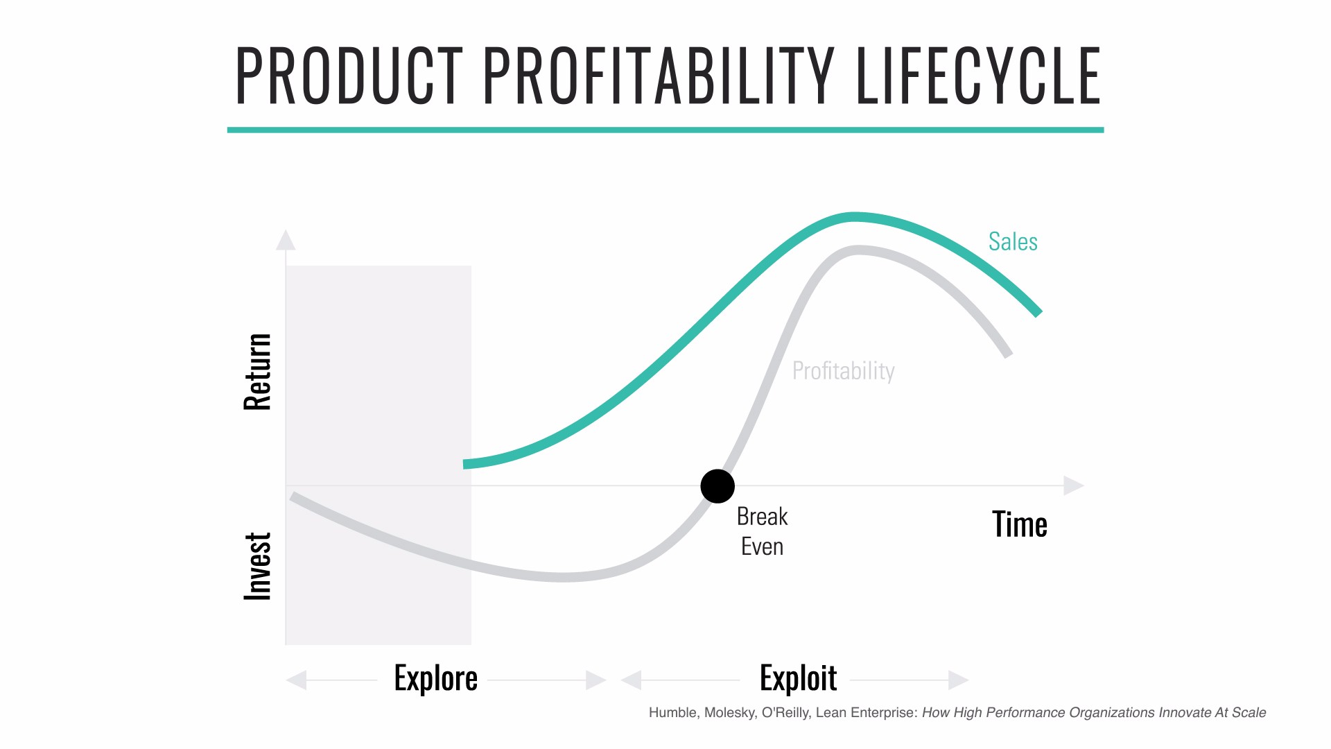 Product profitability lifecycle