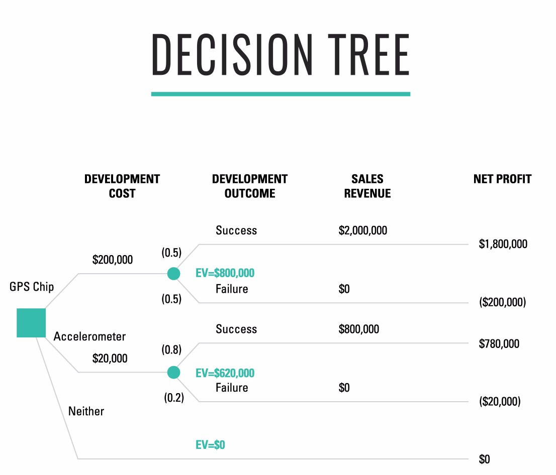 Decision tree