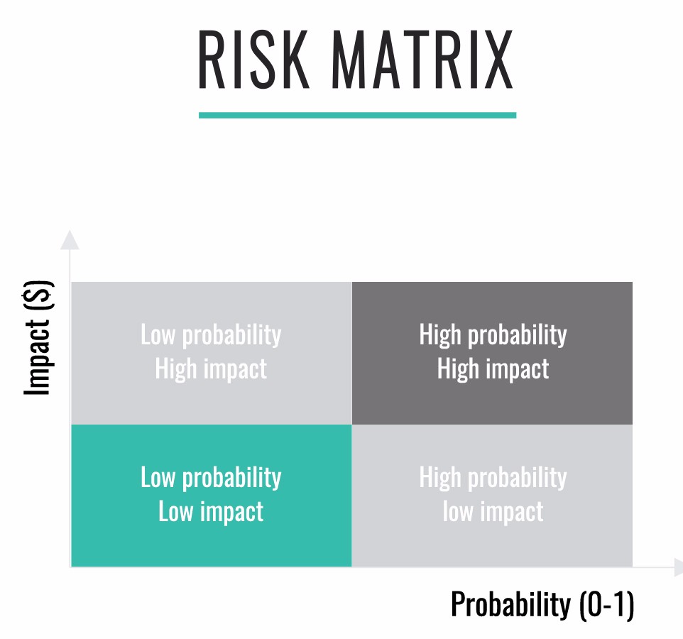 Risk matrix