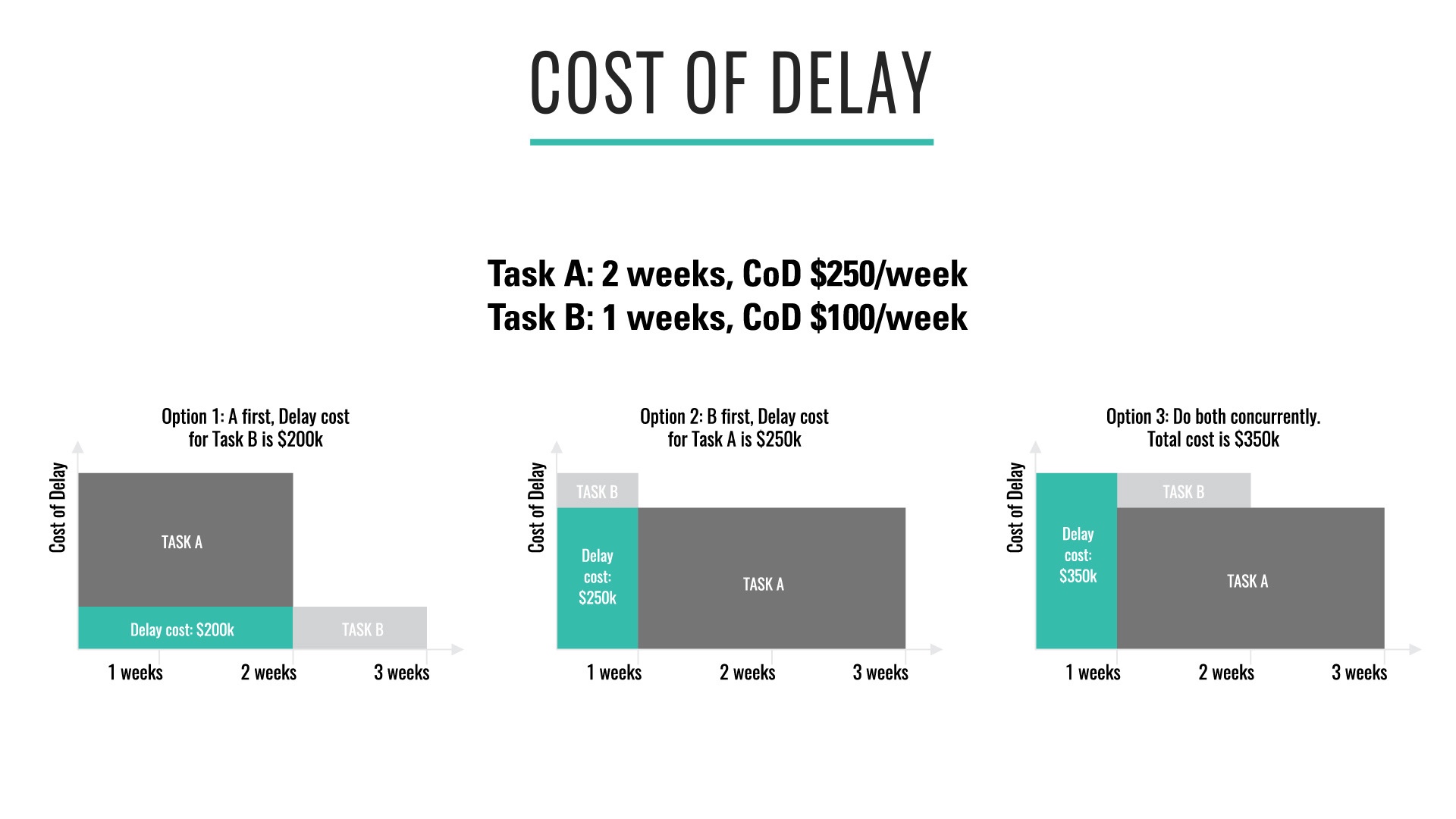 Cost of Delay