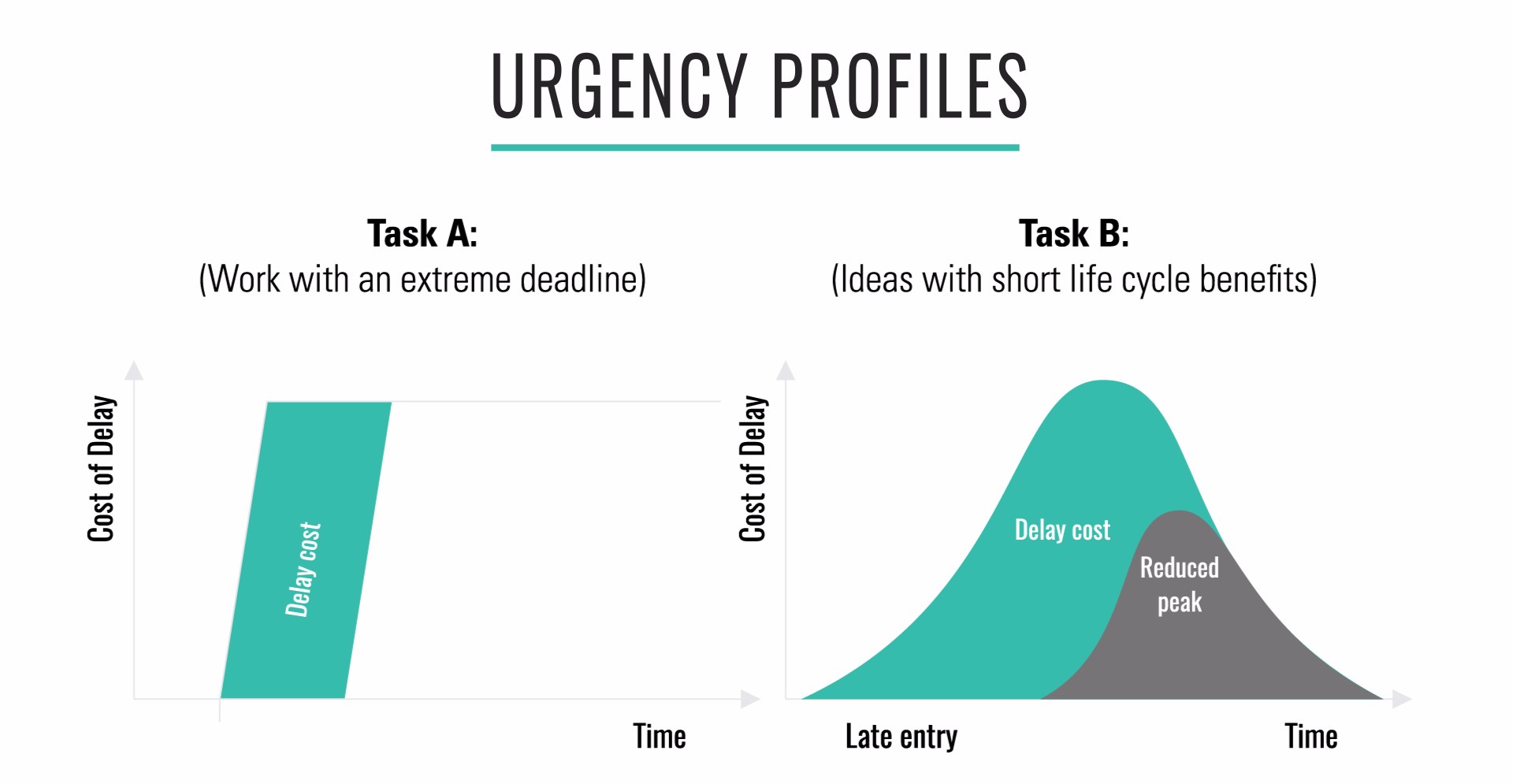 Urgency profiles