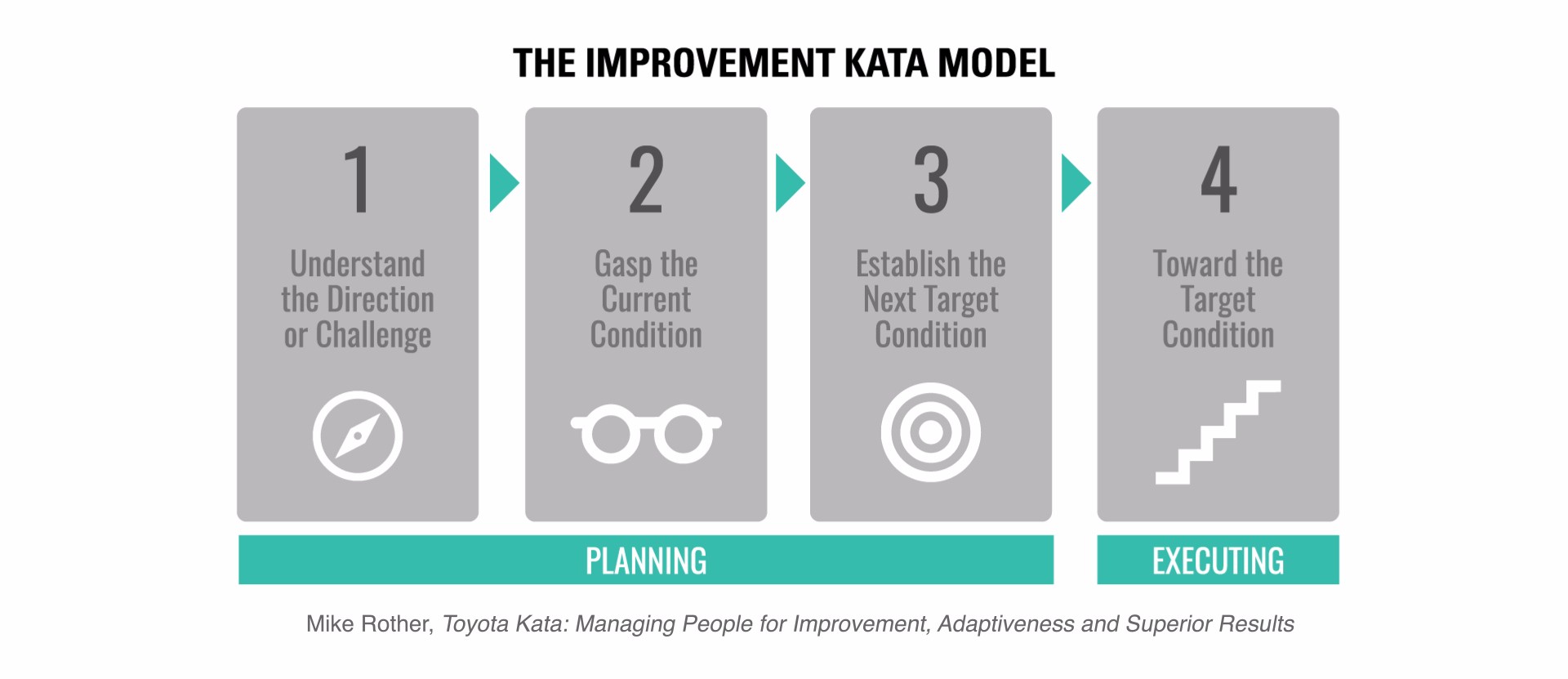 The Improvement Kata
