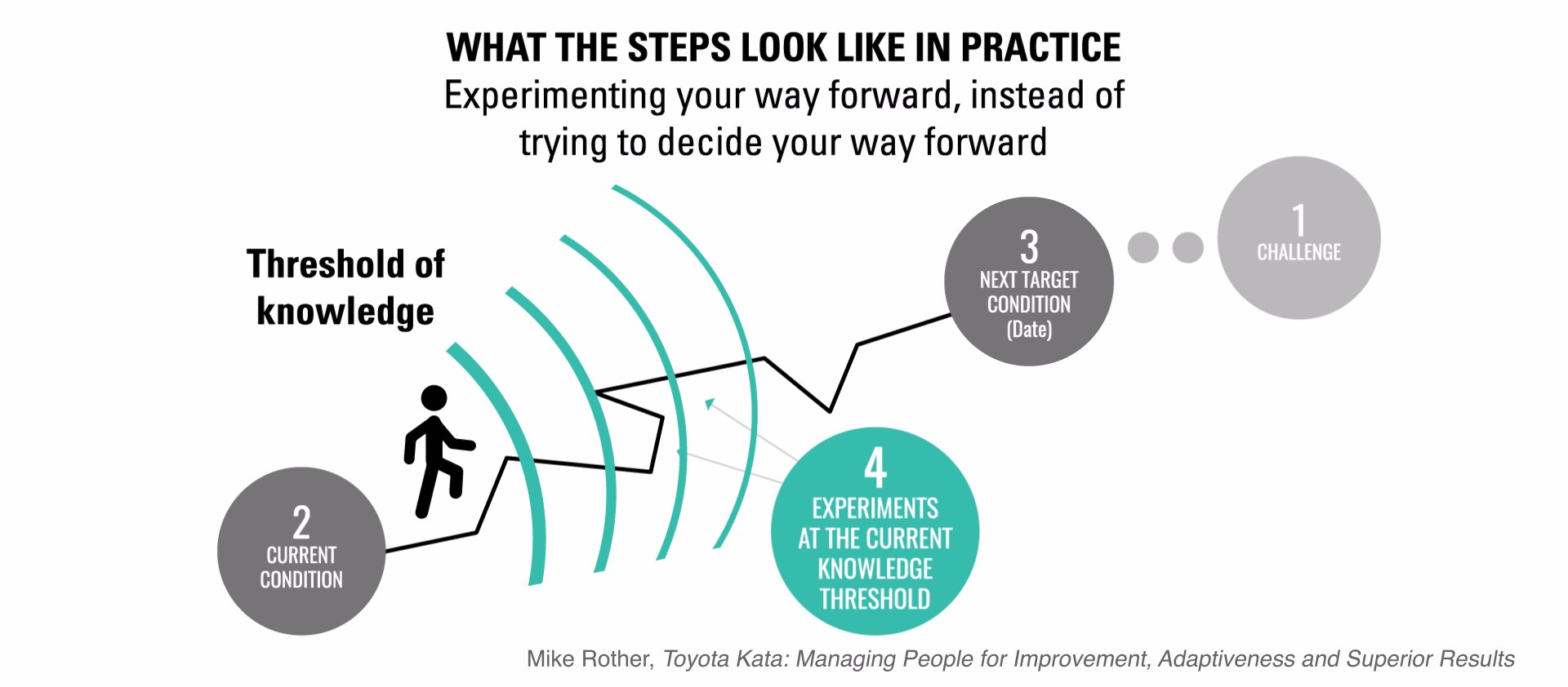 Towards the target condition