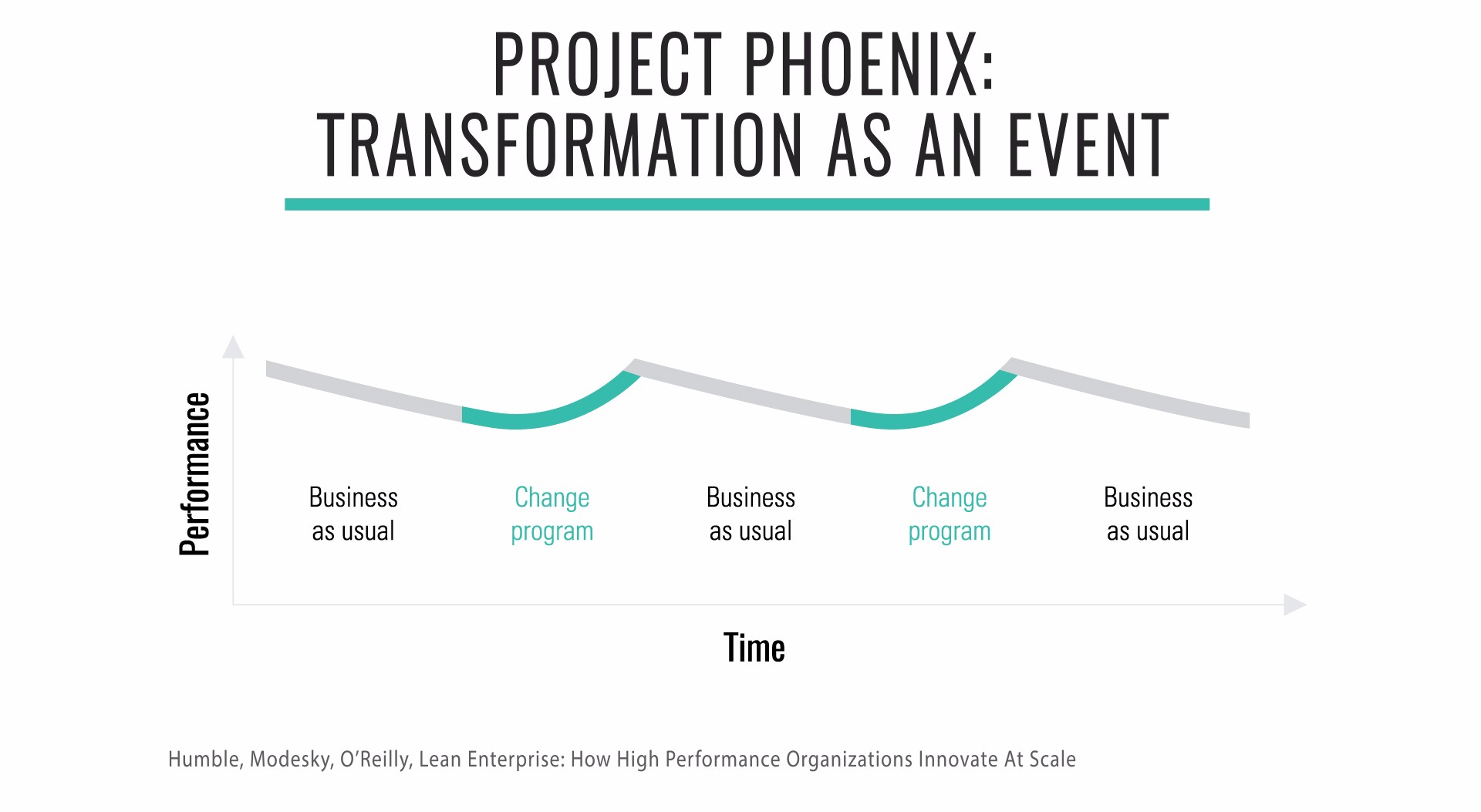 Transformation as an event