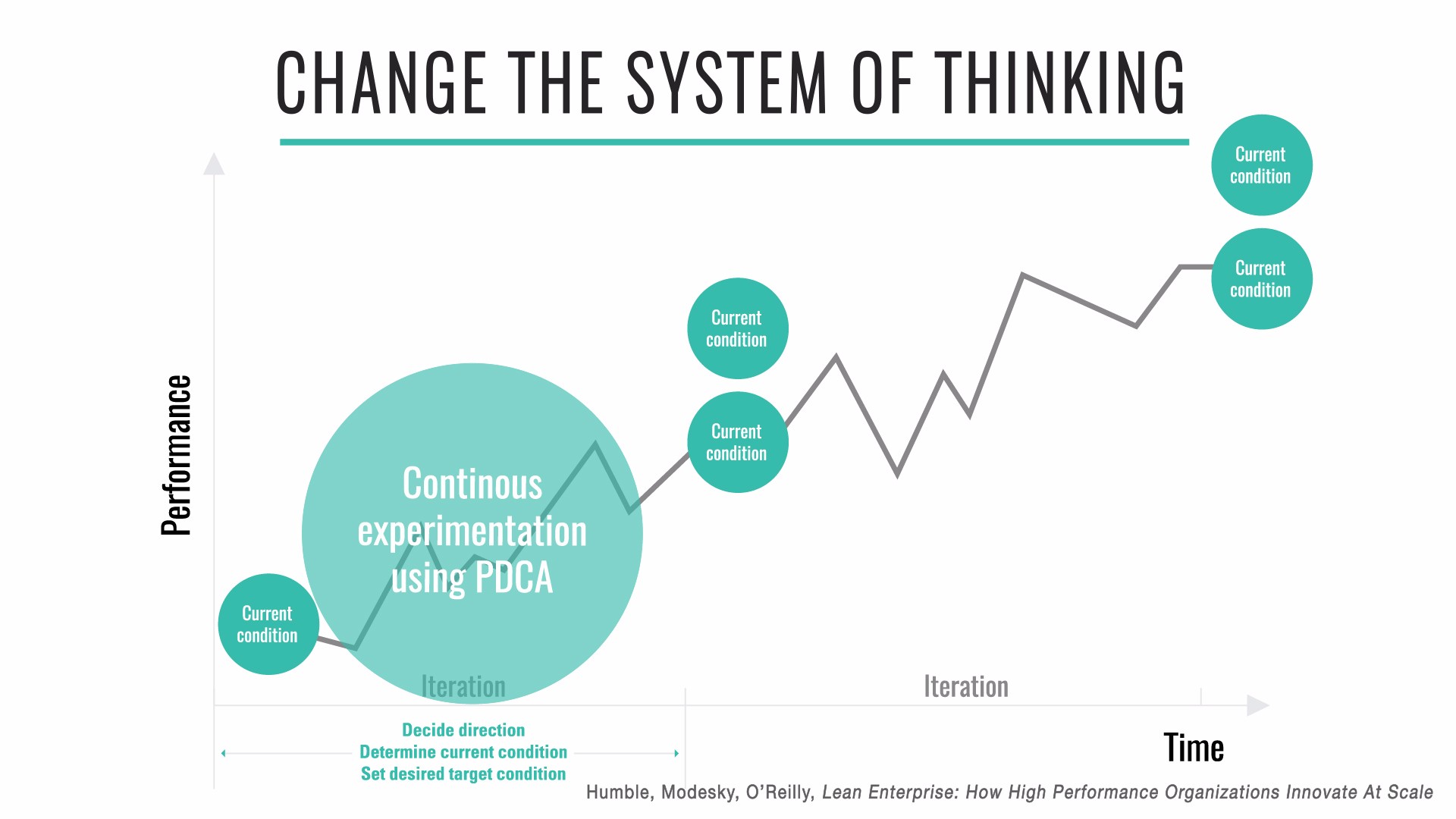 Change the system of thinking